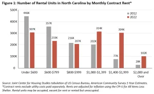 Trends in Low-Rent Units Graph