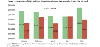 NCHFA analysis of US Census Bureau's Manufactured Housing Survey, Average Sales Price by Region and Size of Home