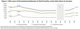 Graph titled "After years of decreasing homelessness in North Carolina, recent data shows an increase"