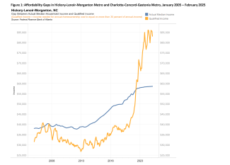 Gap Between Actual Median Household Income and Qualified Income (Top)