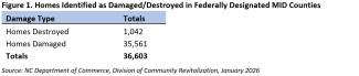 Homes identified as damaged/destroyed in federally designated MID counties