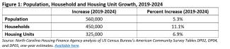 Population, Household and Housing Growth, 2019-2024