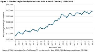 Median Single-Family Home Sales Prices in NC 2016-2026