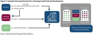 Example Financing Structure for a Housing Credit-Financed Development