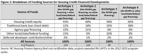Breakdown of Funding Sources for Housing Credit-Financed Developments