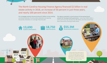 NC Housing Finance Agency Finances $2 Billion in Real Estate Activity 